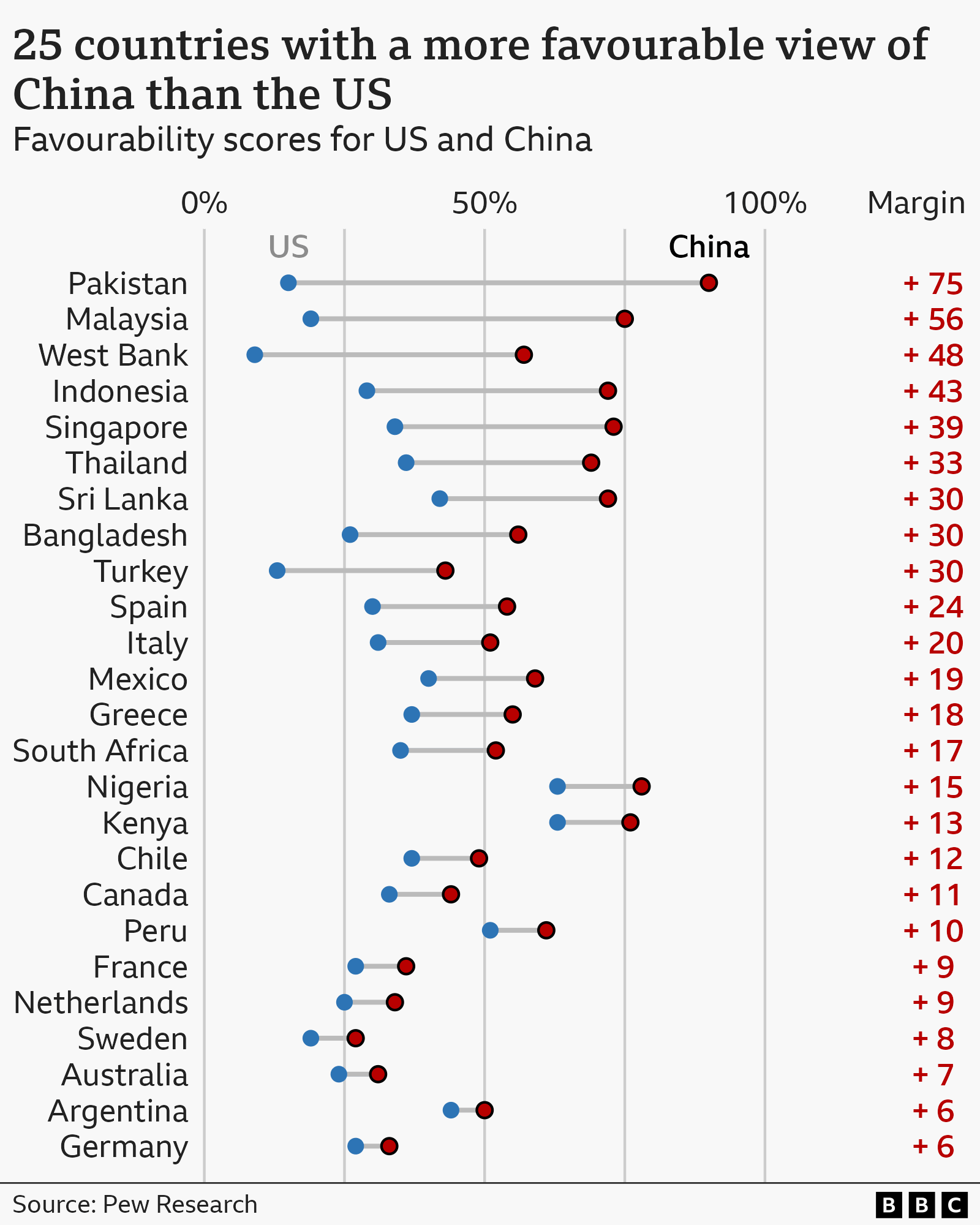 China Gains Global Popularity Over US in Pew Survey, First Time Worldwide